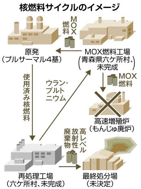 ＜デジタル発＞袋小路の核燃料サイクル 施設完成遅れ、核ごみ処分もめどなし 将来世代にツケ：北海道新聞デジタル