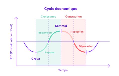 Comprendre Les Cycles Conomiques Clinique Financi Re