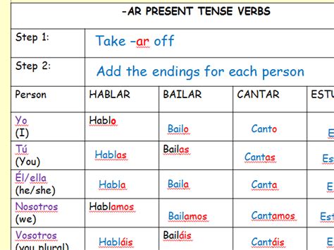 The Present Tense In Spanish Of Ar Verbs Teaching Resources