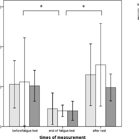 Normalized Rms Before Fatigue At The End Of The Fatigue Test And After