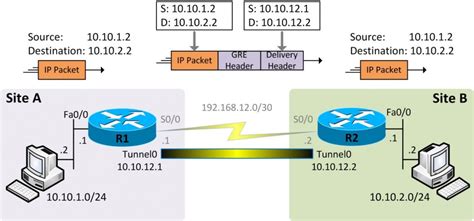 12 6 GRE Tunnels Free CCNA Study Guide