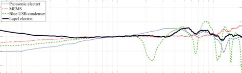 Microphone Frequency Response Comparisons Download Scientific Diagram