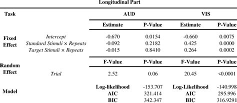 The Anova Table For The First Eigenfunction Of Longitudinal Part By