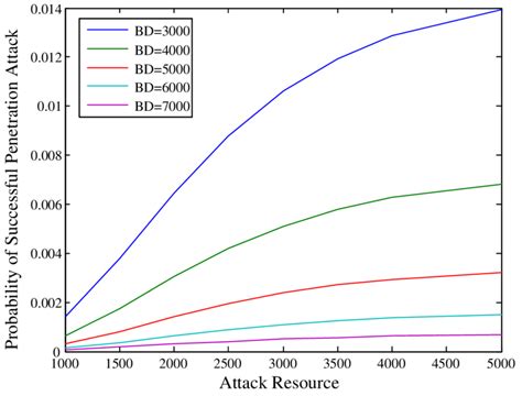 í µí± í µí± í µí± í µí± Curves With Different Visibility Of Defense