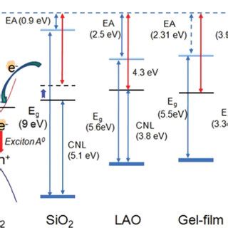 Schematic Diagram Of Band Energy Levels And Corresponding Doping