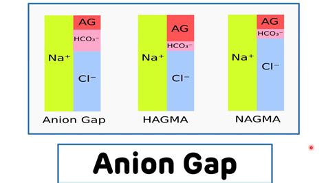 Anion Gap Anion Gap For The Assessment Of Metabolic Acidosis Youtube