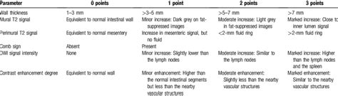 Magnetic Resonance Activity Index Scores Download Scientific Diagram