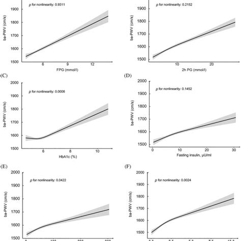 Associations Between Fasting Plasma Glucose FPG A 2h Postload