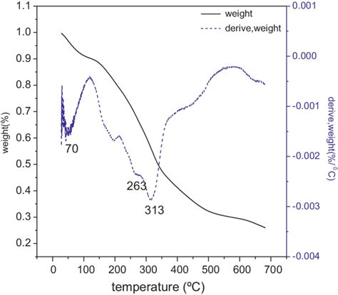 Tga And Dtg Analysis Curve Of Tobacco Leaves The Weight Curve Is The