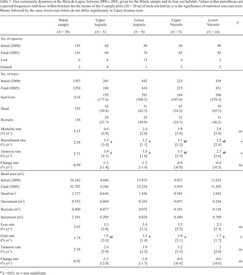 SciELO - Brasil - Spatial patterns of tree community dynamics are ... 