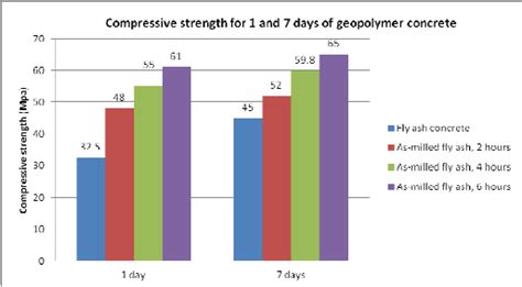 Compressive Strength Of Geopolymer Concrete Download Scientific Diagram