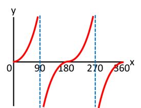 Trig-Graphs