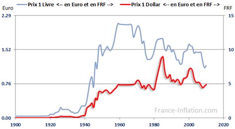 Taux Dollars Euros Currency Exchange Rates