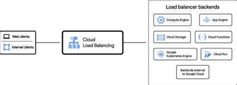 Load Balancer In Google Cloud FOTC