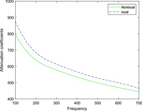 Variation Of Attenuation Coefficient With Respect To Frequency For