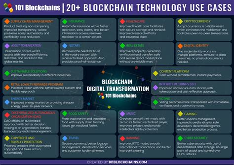 Blockchain Usage List Of Blockchain Technology Use Cases