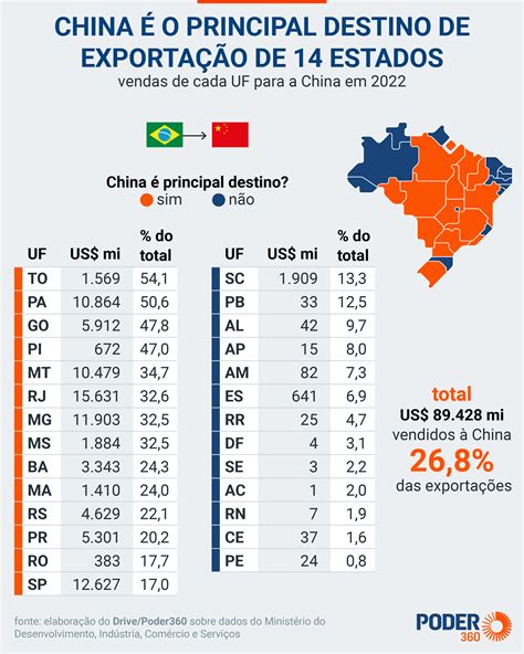 China é Maior Destino De Exportação Em 14 Estados Brasileiros