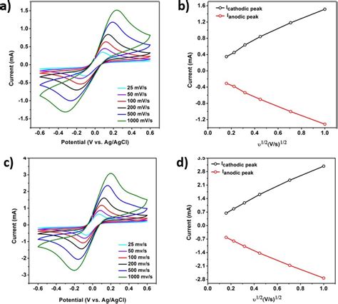 A B Cyclic Voltammetry With Different Scan Rates For The Sputt Gold