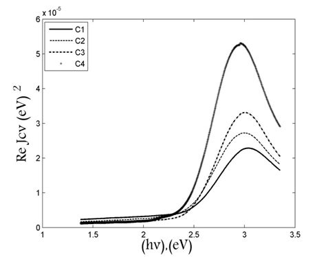 Imaginary Part Of Interband Transition Strength Versus Hv For Different