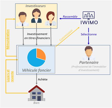 Comprendre L Investissement Participatif Immobilier