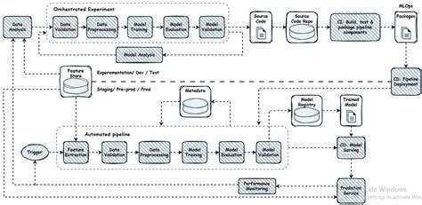 maturity   mlops process manual ml pipelines ml process