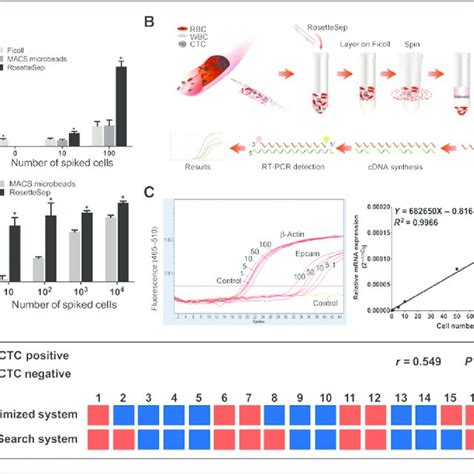 Clinical relevance of EpCAM mRNAþ CTCs in patients with unresectable