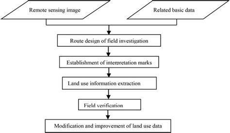 Frontiers Application Of Deep Learning In Land Use Classification For