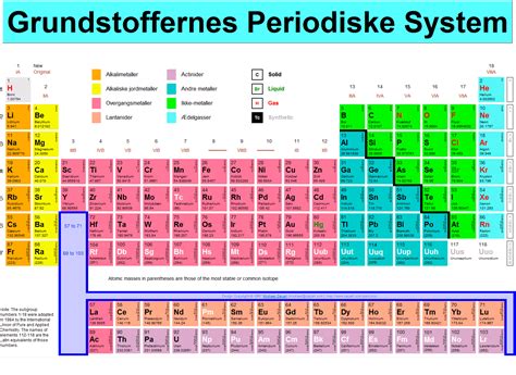 Det periodiske system | Fagord.dk
