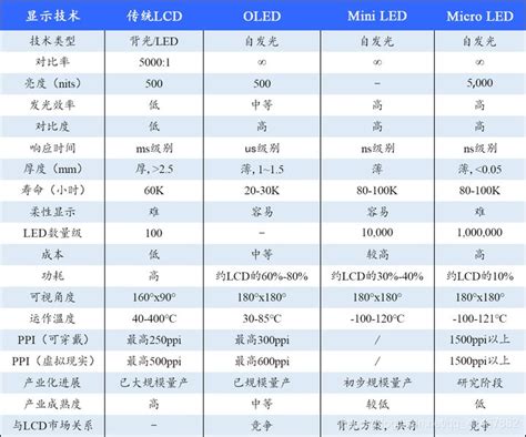 Led，lcd，oled，miniled，microled显示详解miniled 和micro Led结构 Csdn博客