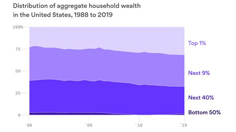 Chart The Wealth Distribution In The U S Since 1988