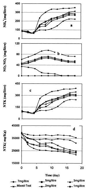 Variation Of A Nh 4 In Leachate B Nitrates And Nitrites In