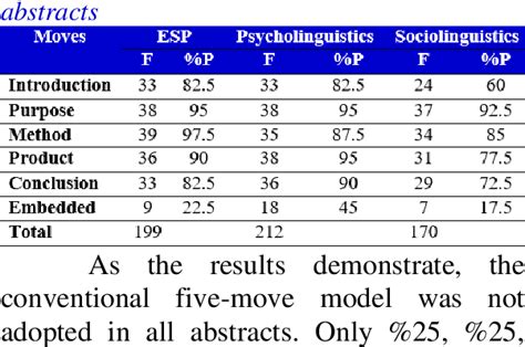 PDF Genre Analysis Of Research Article Abstracts In Applied