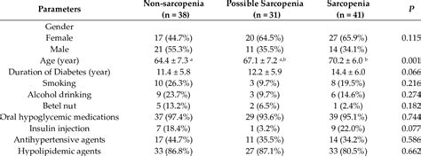 Comparison Of Baseline Characteristics Of The Non Sarcopenia Possible