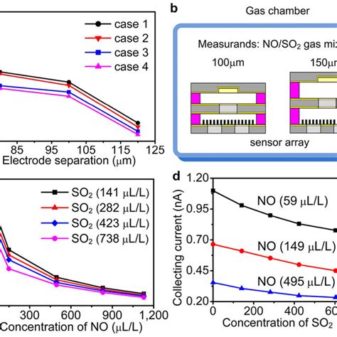 Schematic Diagram Of The ZnO Nanorod Based Gas Sensor Device B SEM