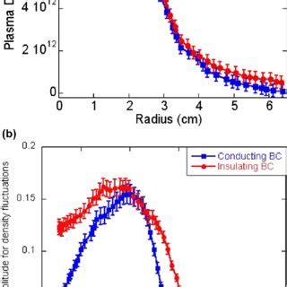 a Radial profiles of the plasma potential obtained for B ¼ 1000 G P