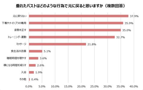 20~40代女性の下着とバストの「シラナイノ？」を調査！約6割が「垂れたバストは元に戻らない」ことを知らなかった！｜株式会社ワコールのプレスリリース