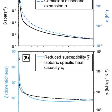 Maximum Values Of A The Coefficients Of Isothermal Compressibility