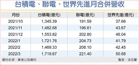 台積電、聯電、世界先進 3晶圓代工廠 Q1營收同創高 上市櫃 旺得富理財網