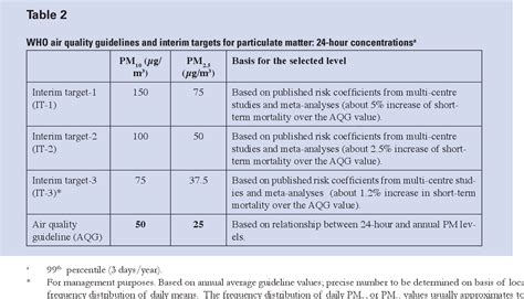 Table 2 From Who Air Quality Guidelines For Particulate Matter Ozone Nitrogen Dioxide And