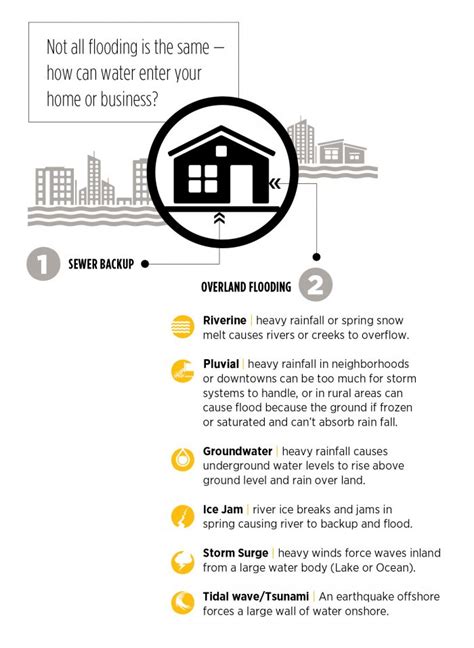 Know Your Risks Floodsmart Canada