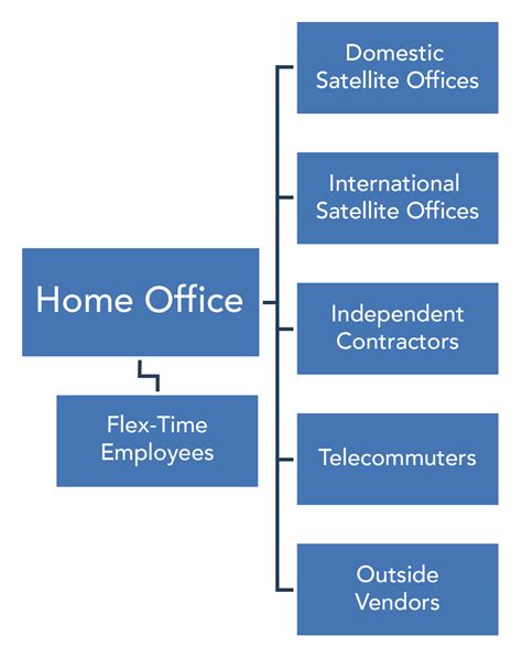 Modern Organizational Design | Organizational Behavior and Human Relations