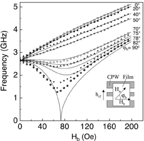 Experimental Points And Calculated Lines Dispersion Curves As A