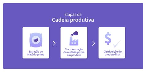 Cadeia Produtiva quais são os processos de distribuição