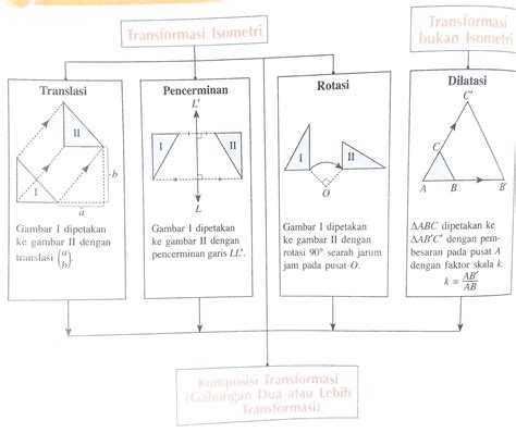 Transformasi Geometri Education Math