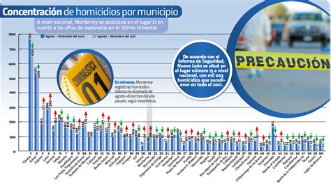 Homicidios En Monterrey Registran Incremento De 38 Grupo Milenio