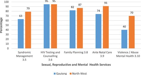 Standard Adolescent Sexual Reproductive And Mental Health Services