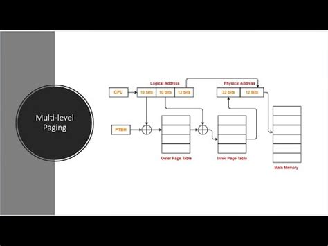 Multi Level Paging In Operating Systems YouTube