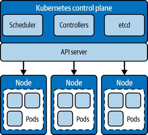 Why Kubernetes Adoption Is Complex Cluster Api And Declarative