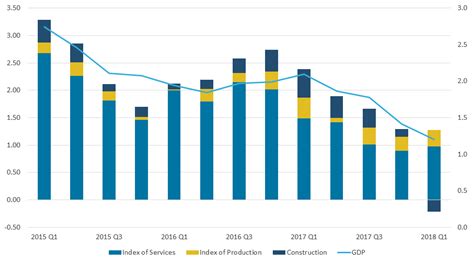 Gross Domestic Product Preliminary Estimate Office For National