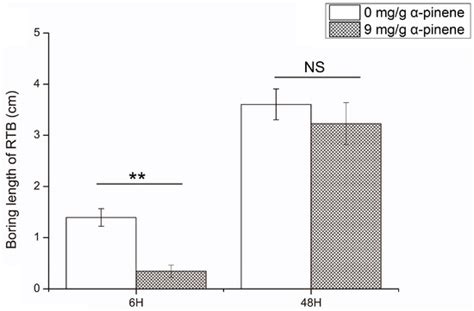 Ijms Free Full Text Pine Defensive Monoterpene α Pinene Influences